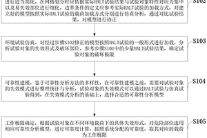 結合仿真與可靠性分析高加速應力篩選試驗剖面構造方法