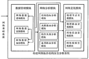 傳送網絡拓撲結構安全分析方法及實現系統