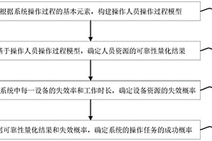 系統可靠性分析方法、裝置、計算機設備和存儲介質