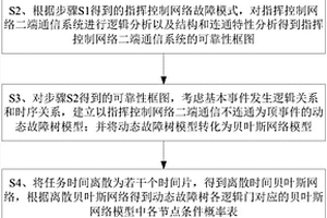 指揮控制網絡二端連通可靠性建模和分析方法