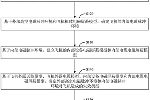 飛機高空電磁脈沖環境風險分析方法、裝置和計算機設備