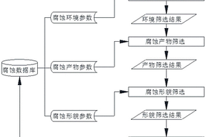 石化設備腐蝕失效原因的分析方法和系統