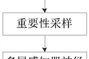 基于多層感知器神經網絡的電路良率分析方法