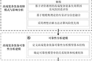 可靠性敏感度驅動的高端復雜裝備可靠性分析方法