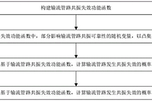 輸流管路共振可靠性分析方法