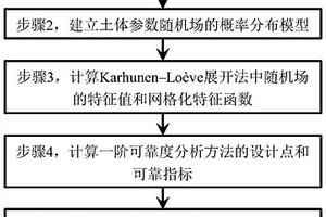 考慮土體參數隨機場的可靠度敏感性分析方法