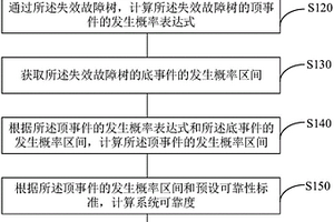 基于區間模型的系統局部可靠性靈敏度分析方法