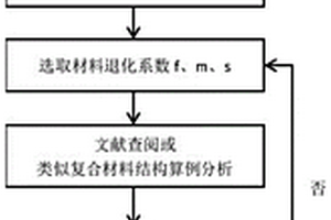 退化剛度矩陣正定的漸進損傷分析方法和裝置