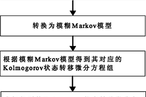 面向備份結構的故障樹分析方法