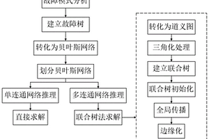 基于聯合樹的航空發動機渦輪轉子系統可靠性分析方法