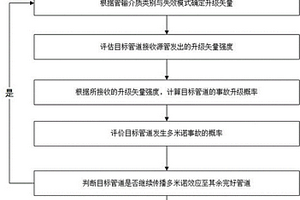 基于貝葉斯網絡的并行油氣管道多米諾效應風險分析方法