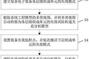 基于模型系統的復雜電子裝備失效風險傳遞關系分析方法