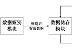 用于核電站設備的可靠性數據在線采集分析存儲系統及其存儲方法