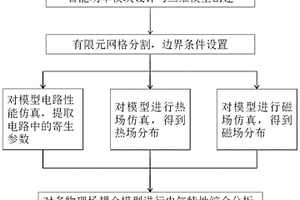 智能功率模塊多物理場耦合仿真分析方法及系統