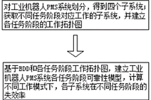 基于BDD的工業機器人PMS系統用可靠性分析方法