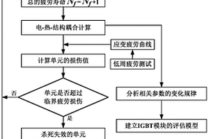 IGBT模塊疲勞分析處理方法及半導體器件處理方法