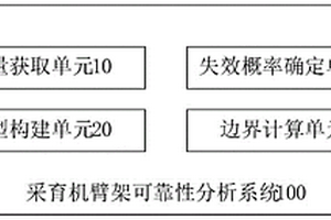 基于概率盒的采育機臂架可靠性分析系統及方法
