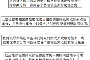 交通基礎設施級聯故障定位分析方法、系統、終端及介質