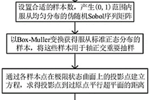基于Sobol擬蒙特卡洛和Box-Muller變換的結構可靠度靈敏度分析方法