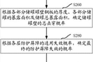 儲罐雷擊事故風險分析方法、系統及存儲介質