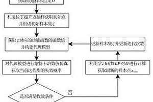 面向多種代理模型的結構可靠性分析自適應加點方法