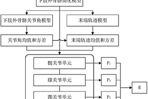 不確定性條件下的下肢外骨骼時變可靠性分析方法