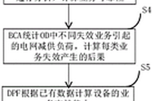 電力通信設備業務支持能力的分析方法及系統
