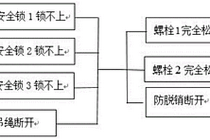 基于安全性考慮的軌道交通產品可靠性分析方法