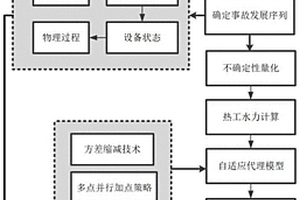 基于自適應代理模型的自然循環系統可靠性分析方法