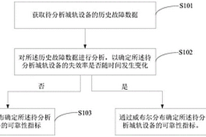 城軌設備的可靠性分析方法、裝置、設備和存儲介質