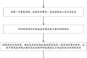 用于石油化工裝置供電系統LOPA保護層的風險分析方法