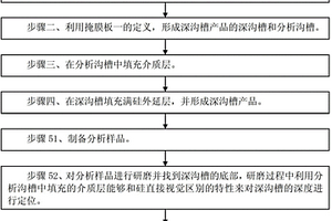 深沟槽产品的深沟槽底端定位的物理分析方法