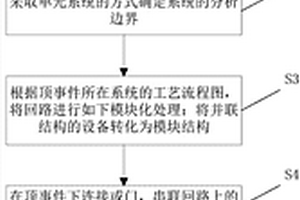 跳機跳堆設備分析模型建立方法以及系統