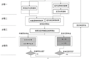基于SysML模型的級聯失效傳播效應動態分析方法