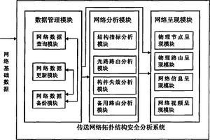 傳送網絡拓撲結構安全分析系統