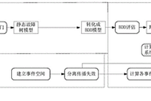 功能相關系統的可靠性分析方法