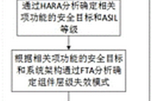 基于故障樹的汽車功能失效分析方法、系統、設備及介質