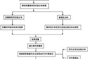 基于貝葉斯與事故樹的化工過程風險動態分析方法