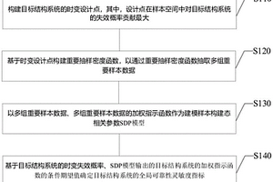 結構系統的全局可靠性靈敏度分析方法及電子設備