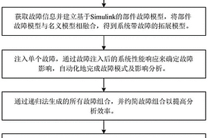 基于動力學模型的飛機系統安全性分析方法