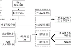 基于量化分析和概率推理的柔性立管風險評價方法