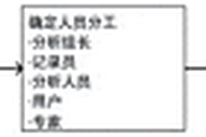 基于HAZOP的危害分析與風險評估的方法