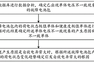 故障分析方法、裝置、設備及計算機可讀存儲介質