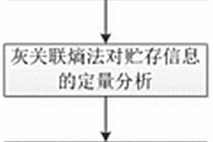 基于灰關聯熵的復雜貯存環境影響因素的分析方法