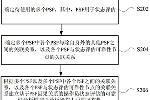 操作員狀態評估的可靠性分析方法及裝置
