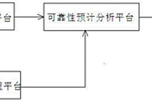 基于多平臺數據融合的可靠性預計分析系統及方法