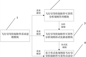 基于形式化規則的飛行引導控制軟件可靠性分析系統與方法