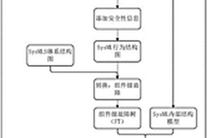 基于SysML民用通信導航系統安全性分析方法及系統