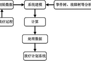 基于概率安全分析的放療精確性數據處理方法