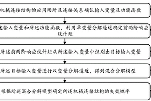 機械連接結構的可靠性分析方法
